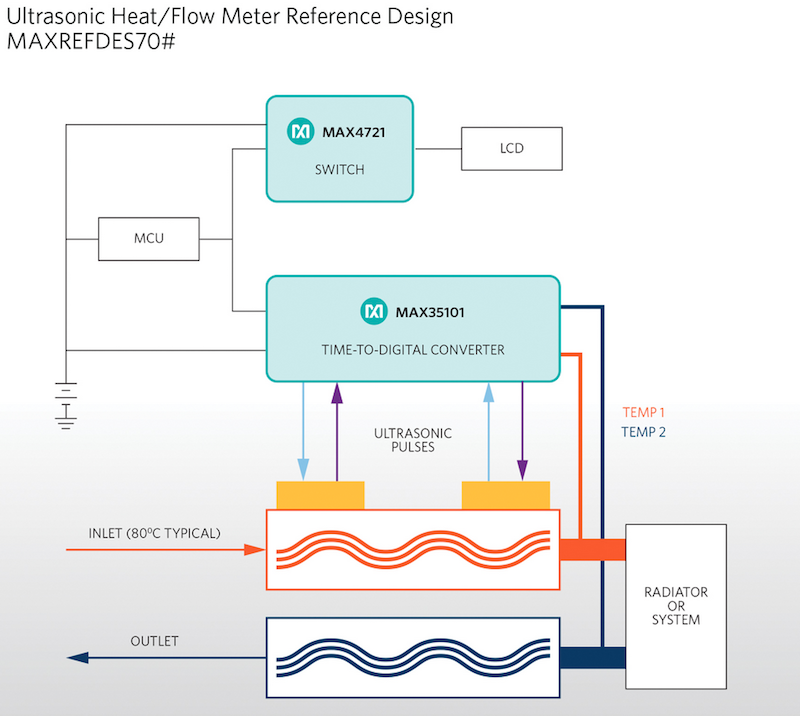 Maxim Integrated’s flow meter solution lasts up to 20 years on a single battery